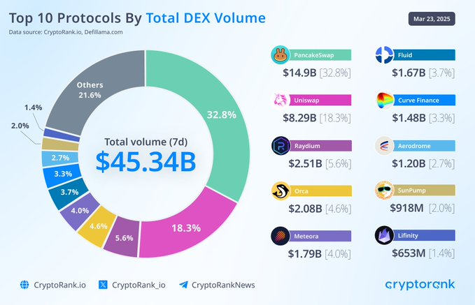 PancakeSwap 超越 Uniswap 領跑 DEX 市場