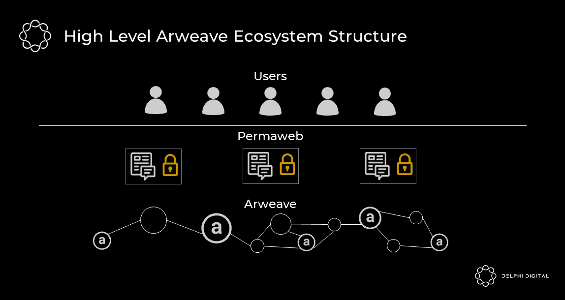 Arweave Tech & Ecosystem