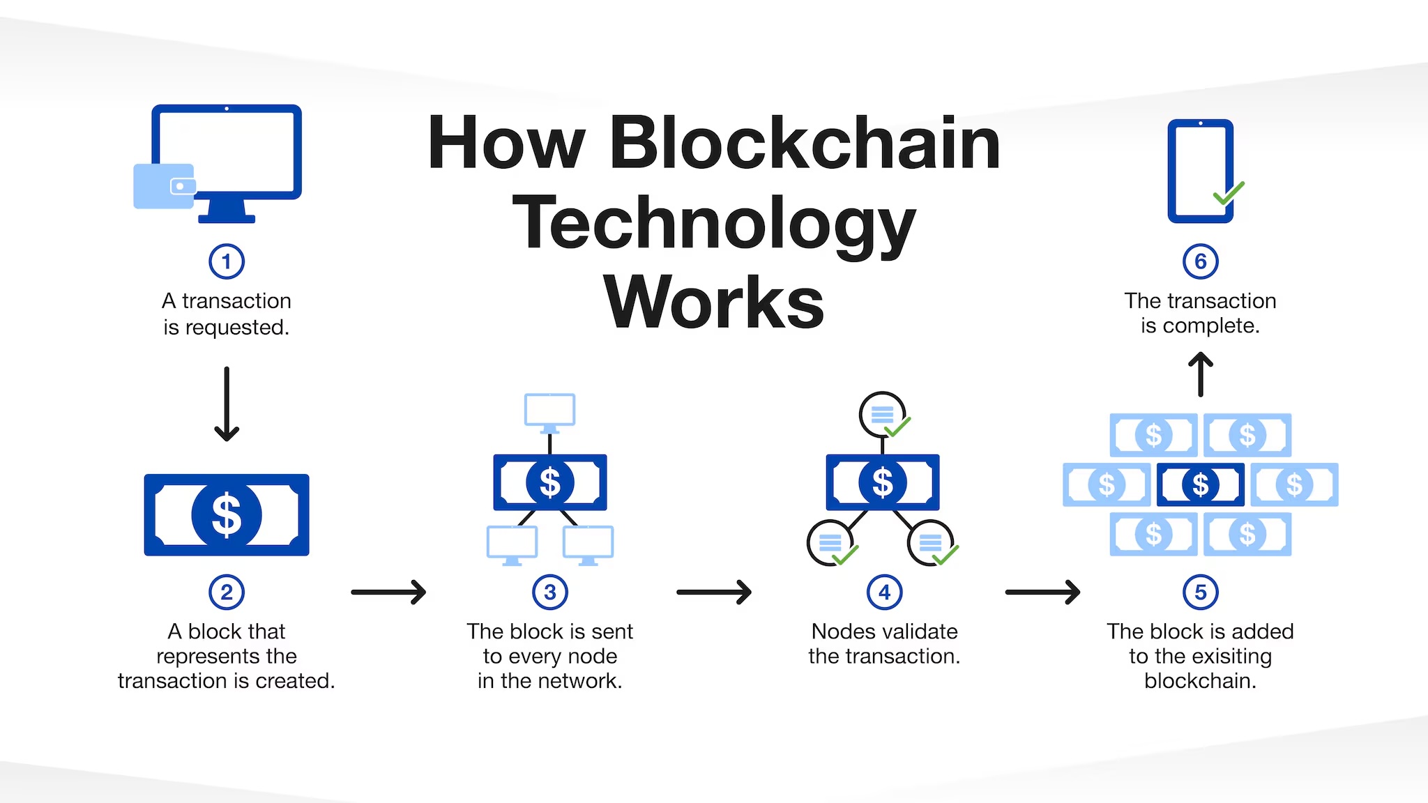 How Blockchain Technology Works