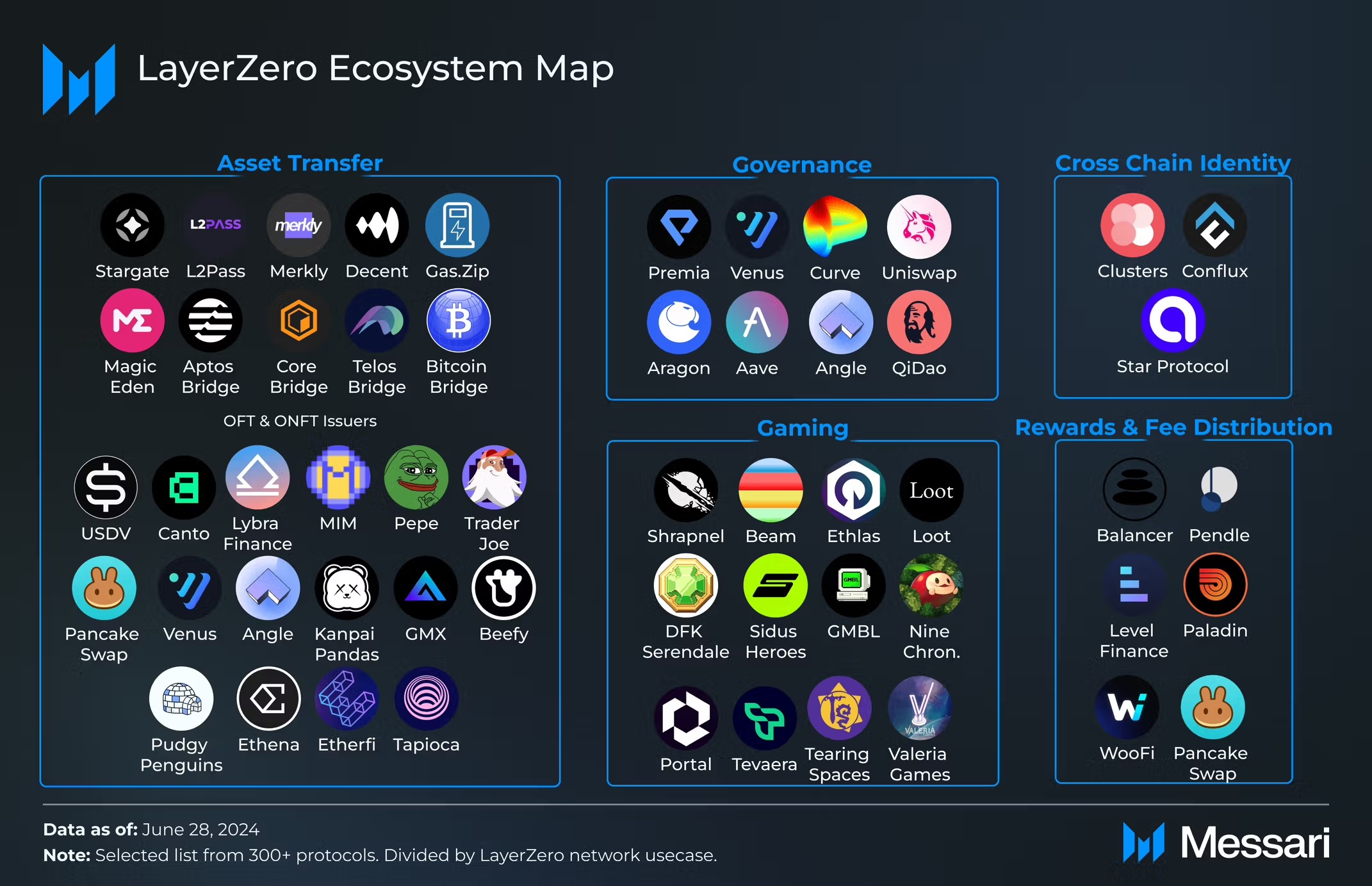 LayerZero Ecosystem