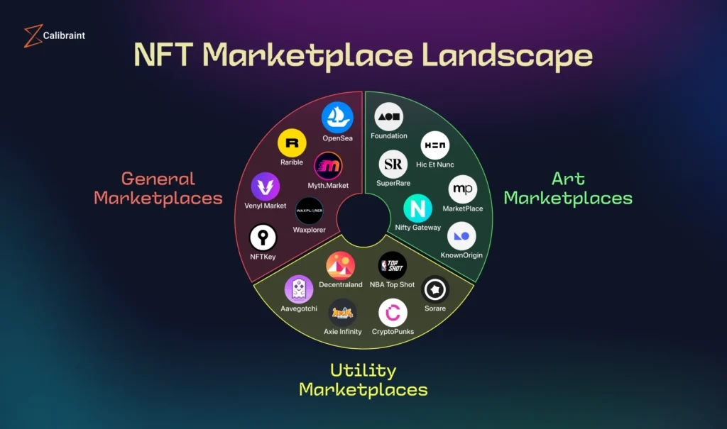 NFTs