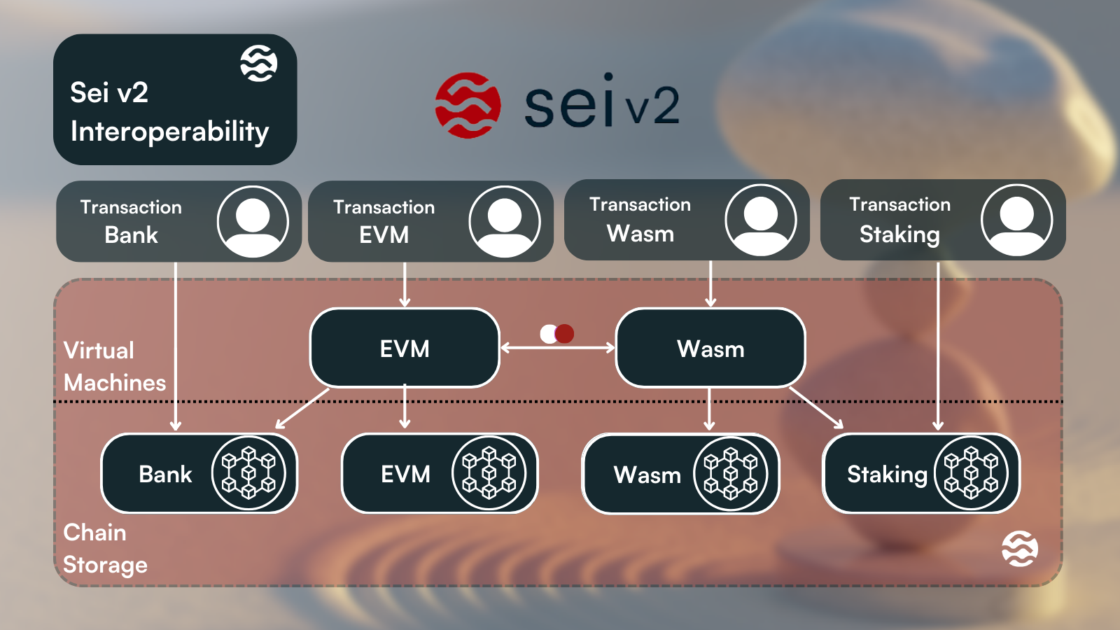 Sei Technology