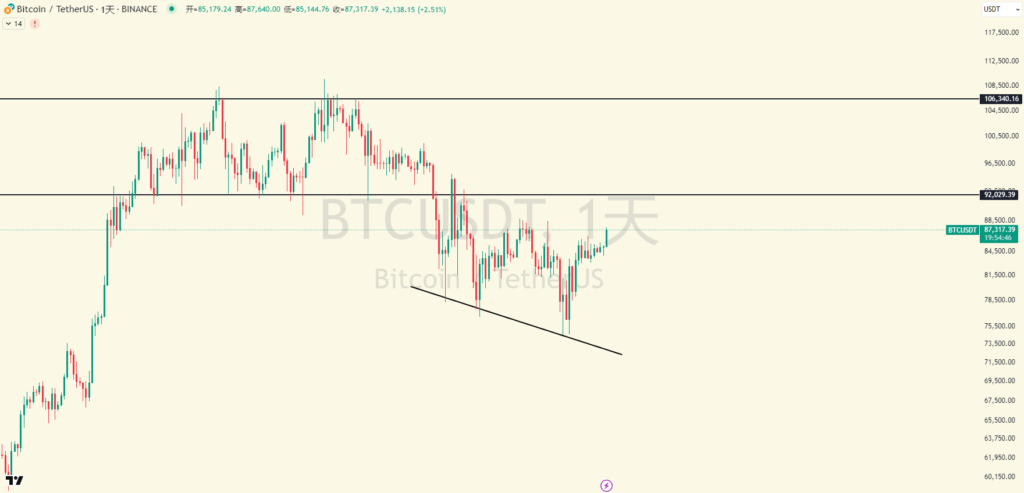 Bitcoin Breaks Through $85,000 Resistance: Will the Uptrend Continue?
