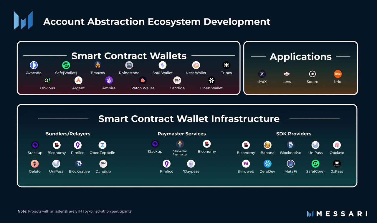 Account Abstraction Ecosystem