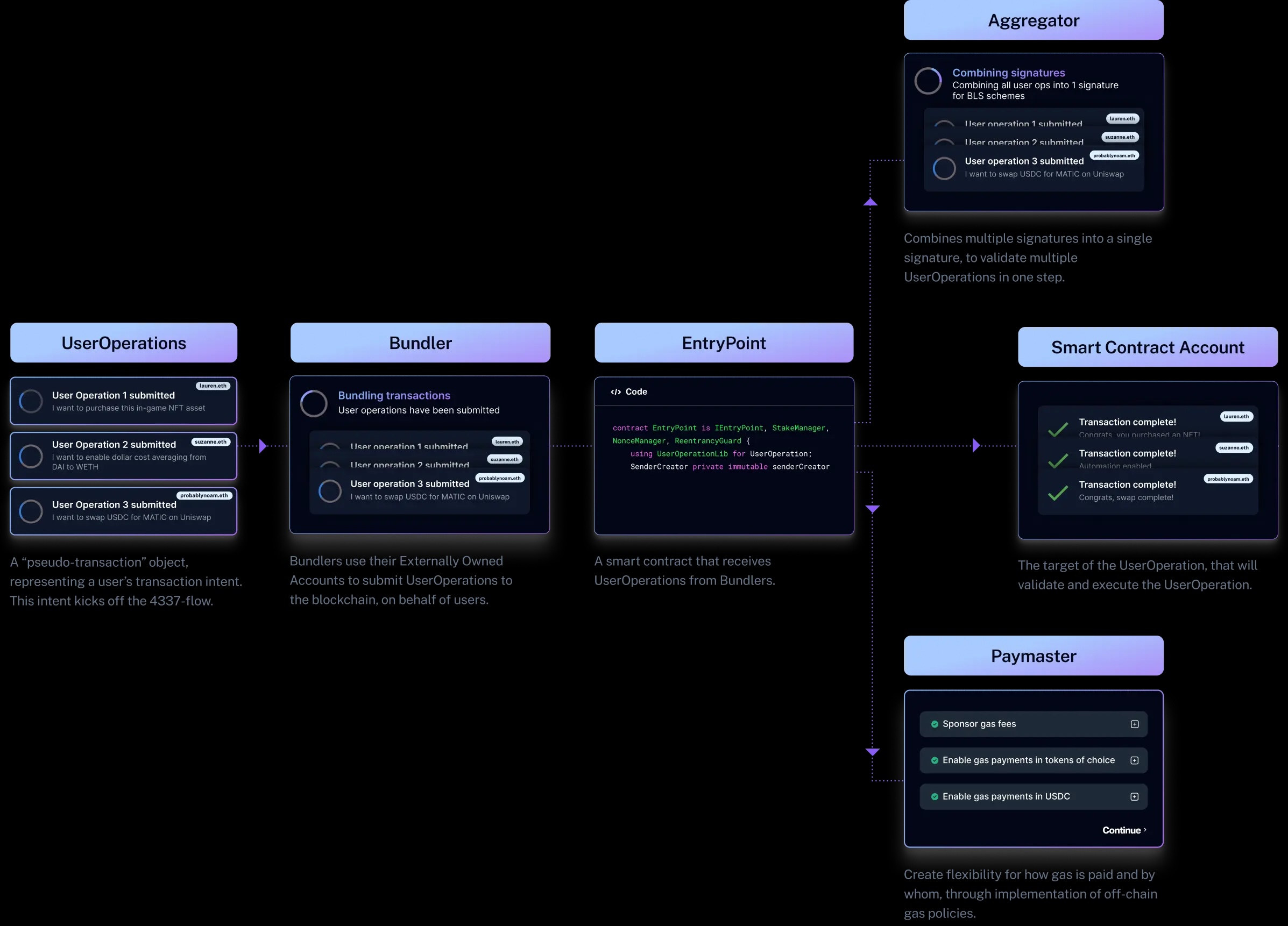 Account Abstraction Tech
