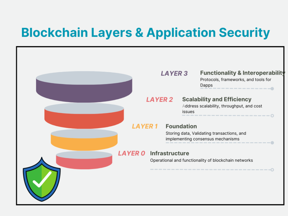 Blockchain Infrastructure Layers