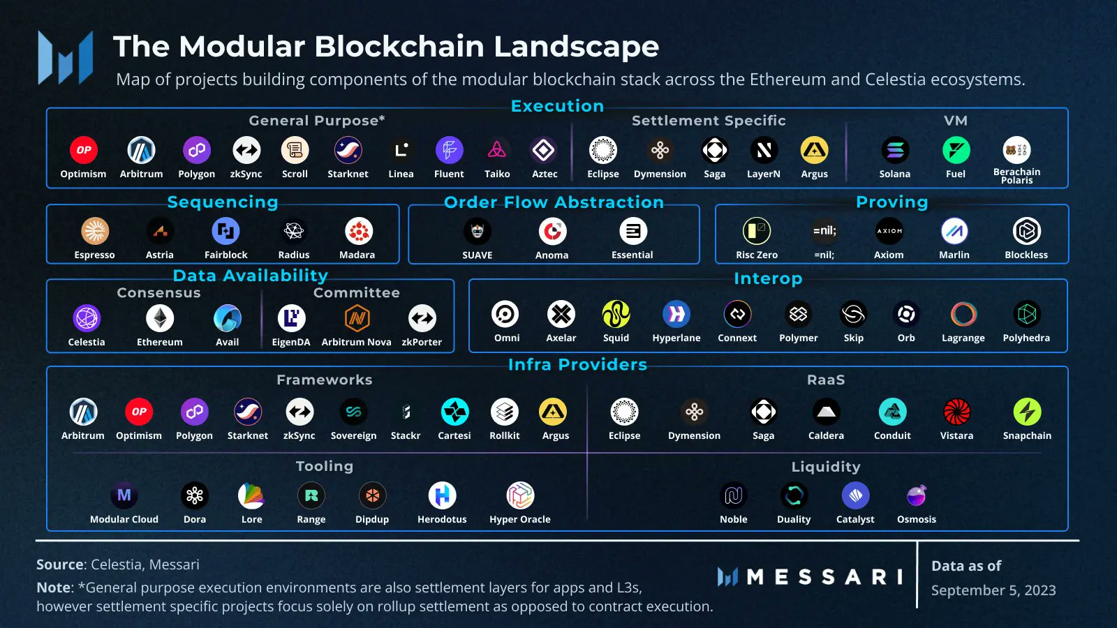 Blockchain Infrastructure Modular Landscape