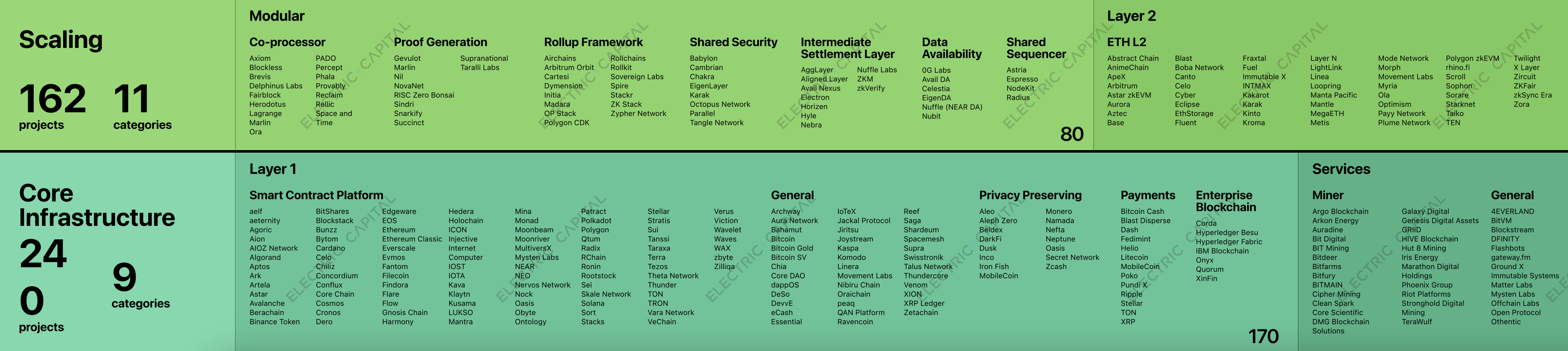 Blockchain Interoperability Blockchain Layers