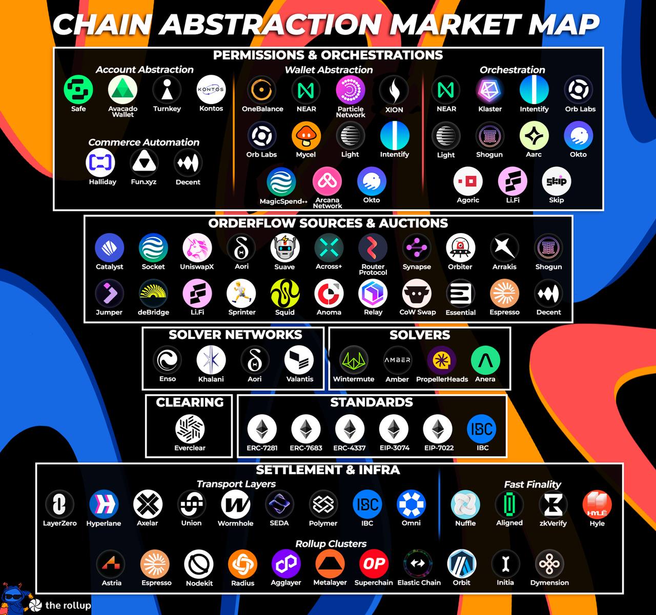 Chain Abstraction Market