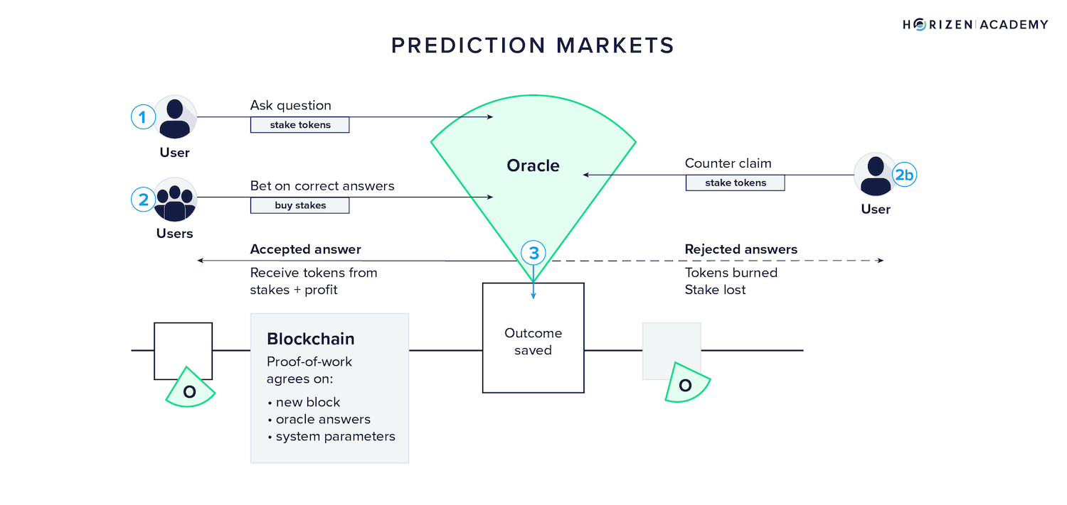 Cryptocurrency Prediction Markets