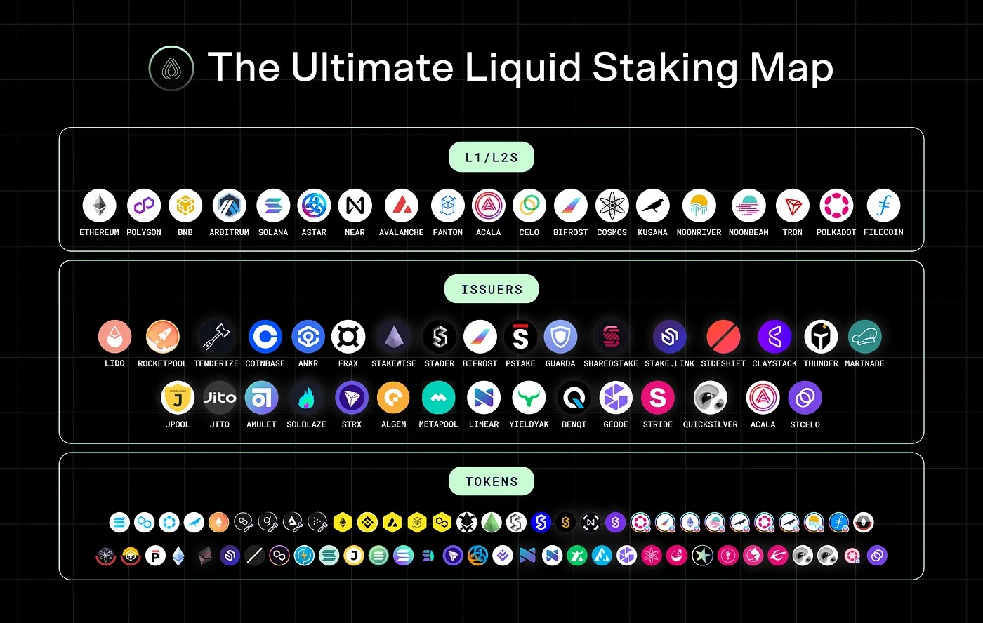 Cryptocurrency Staking Liquid Staking Map