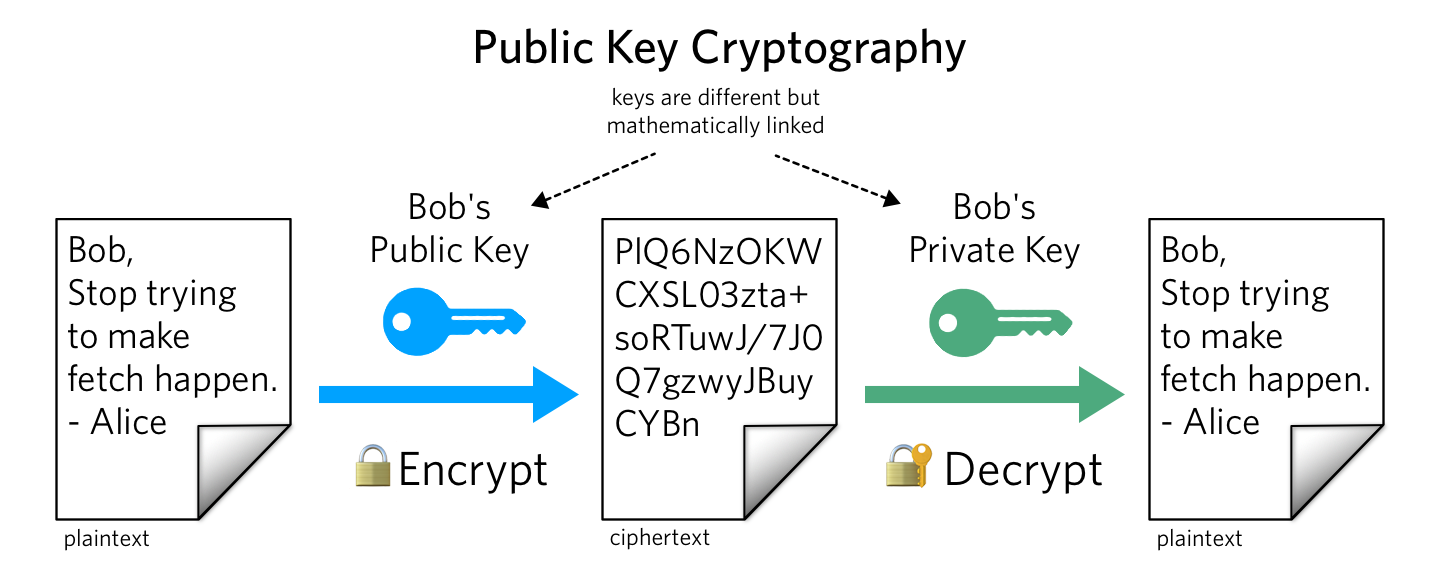 Cryptography Public-Key Encryption