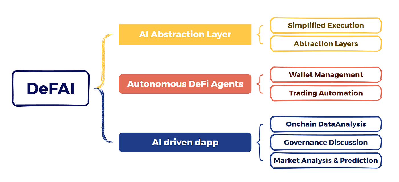 DeFAI Applications
