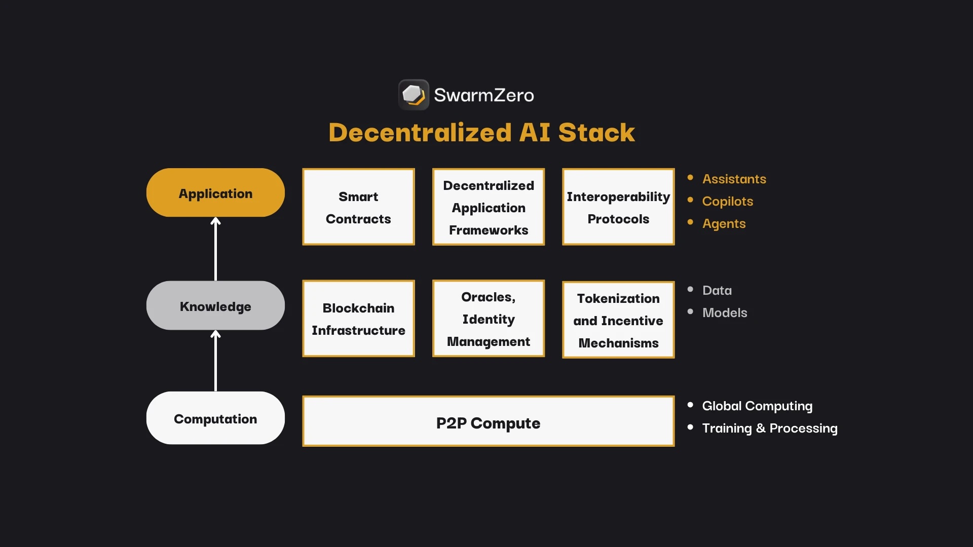 Decentralized AI Infrastructure Stack