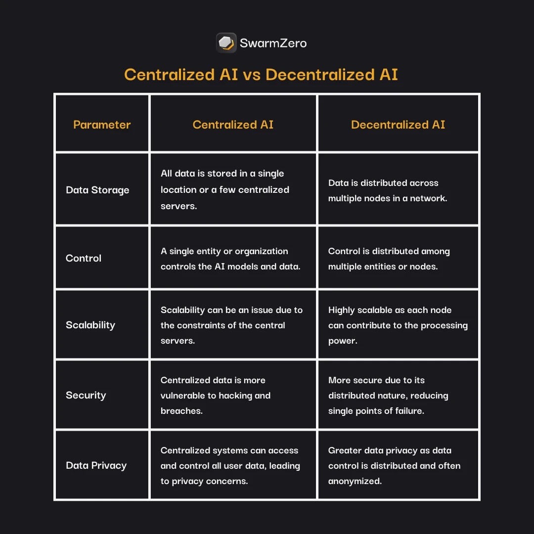 Decentralized AI Agent Infrastructure Versus Centralized AI