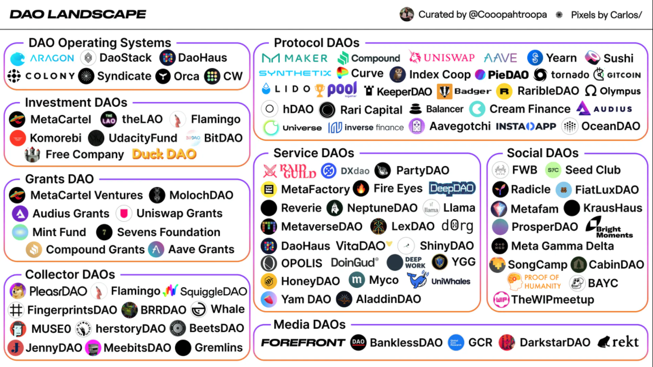 Decentralized Autonomous Organizations Map