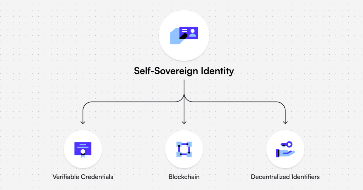Decentralized Identity DIDs