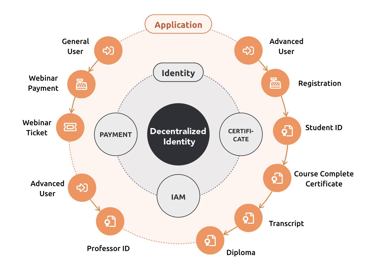 Decentralized Identity Use Cases