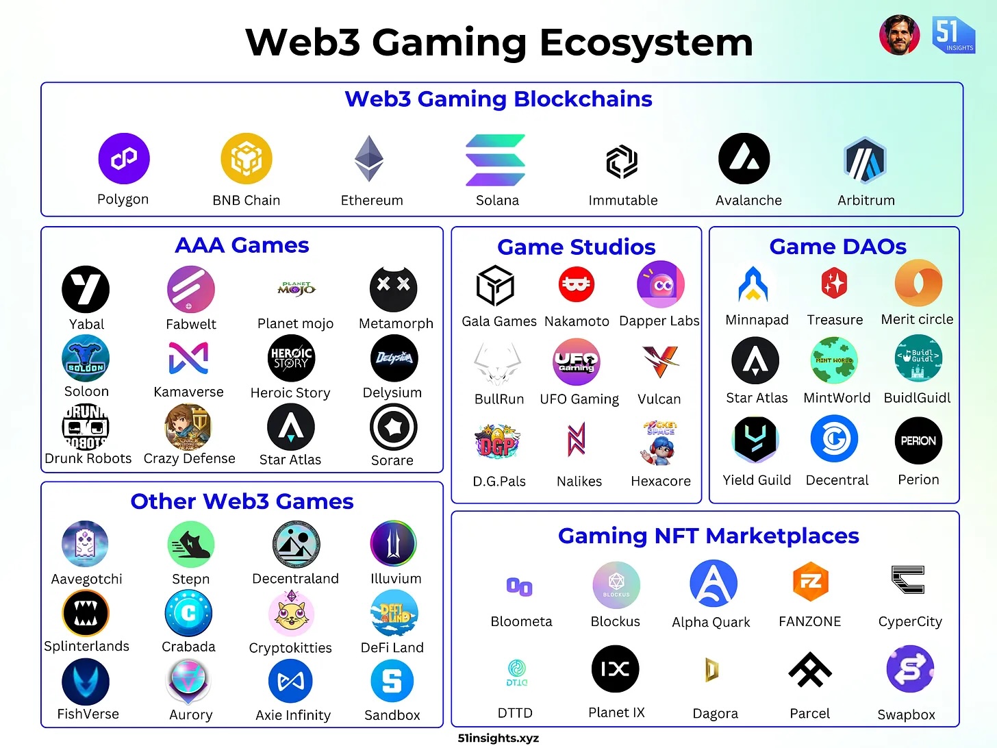 GameFi Ecosystem