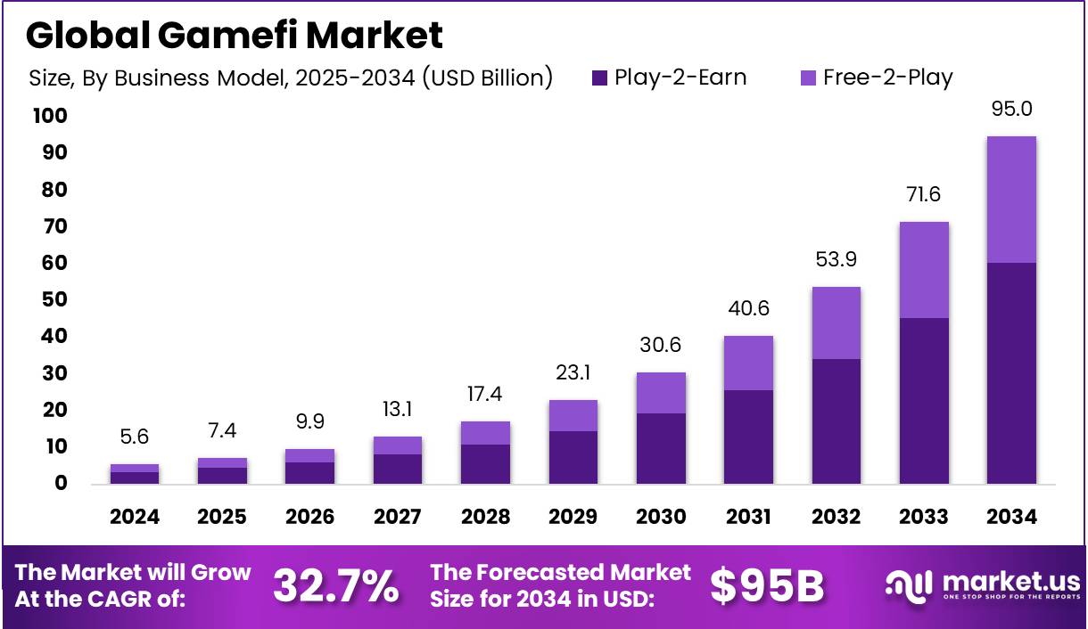 GameFi Market