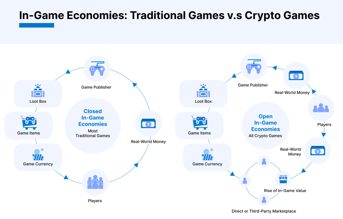 GameFi vs Trad Games