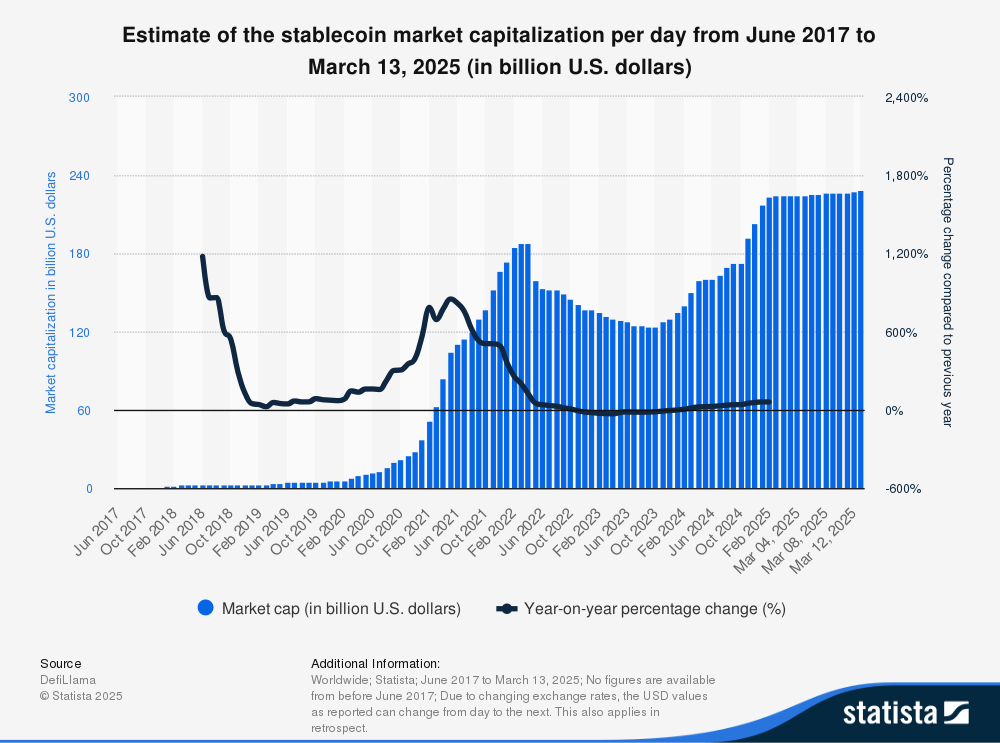 Global Stablecoin Market