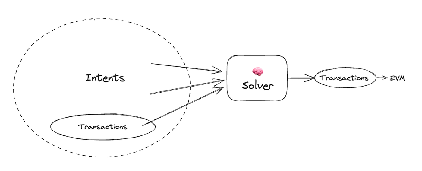 How Blockchain Intents Work