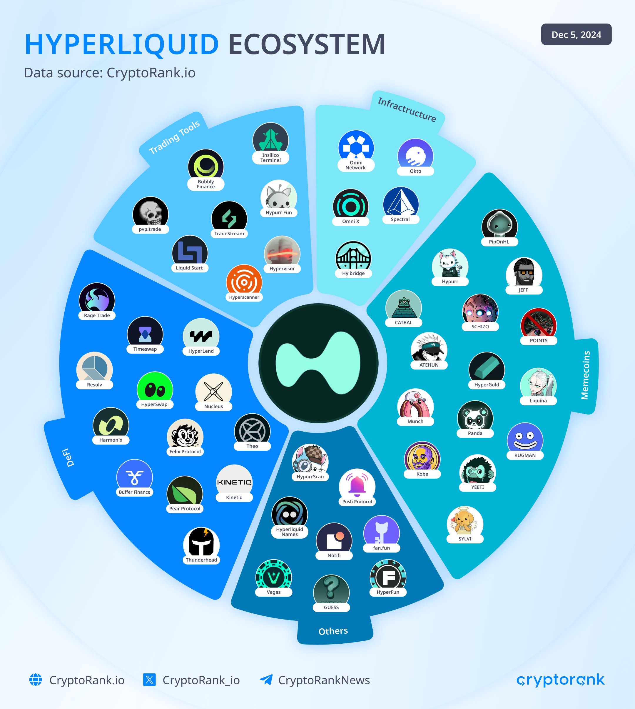 Hyperliquid Ecosystem