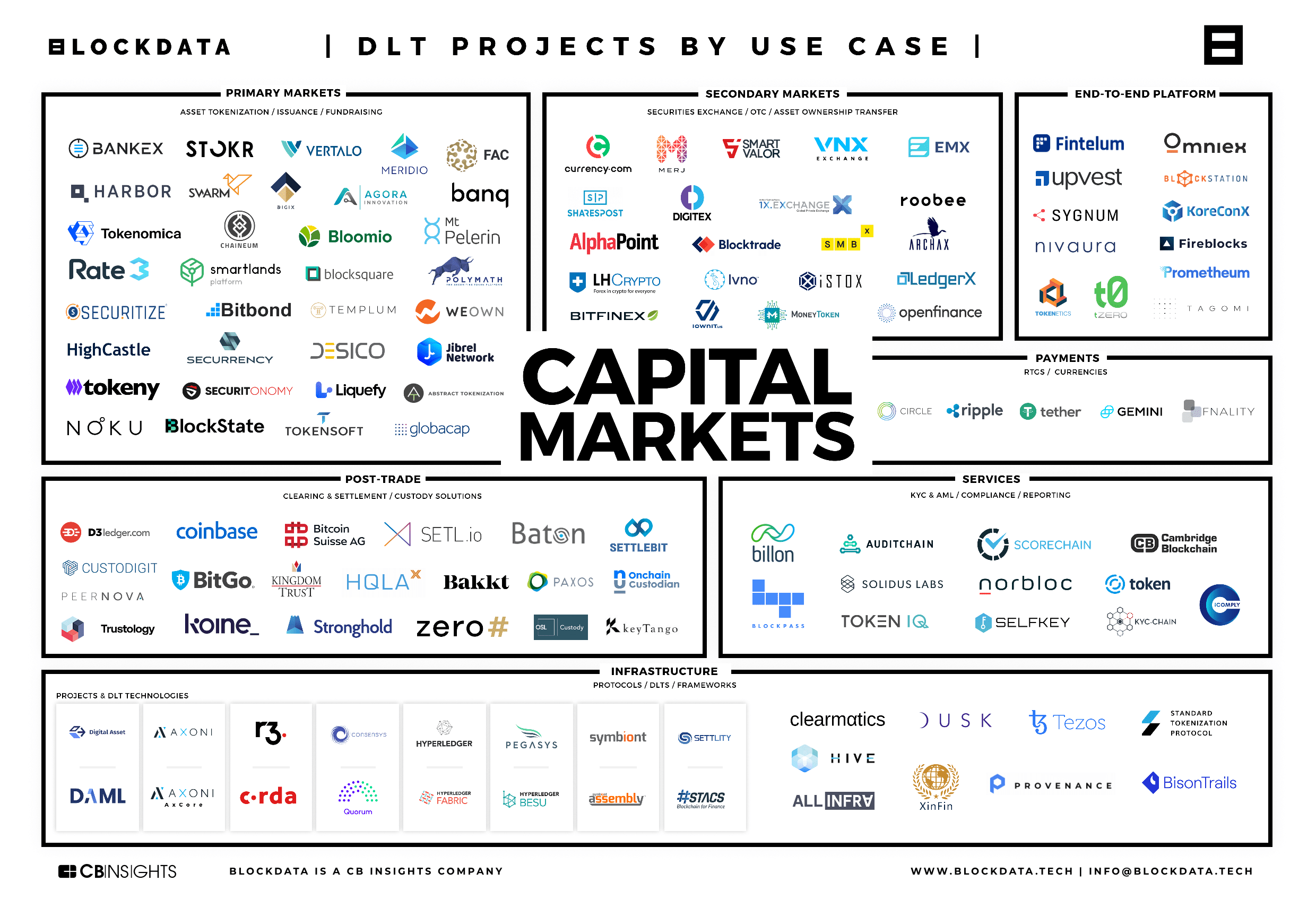 Blockchain Internet Capital Markets Landscape