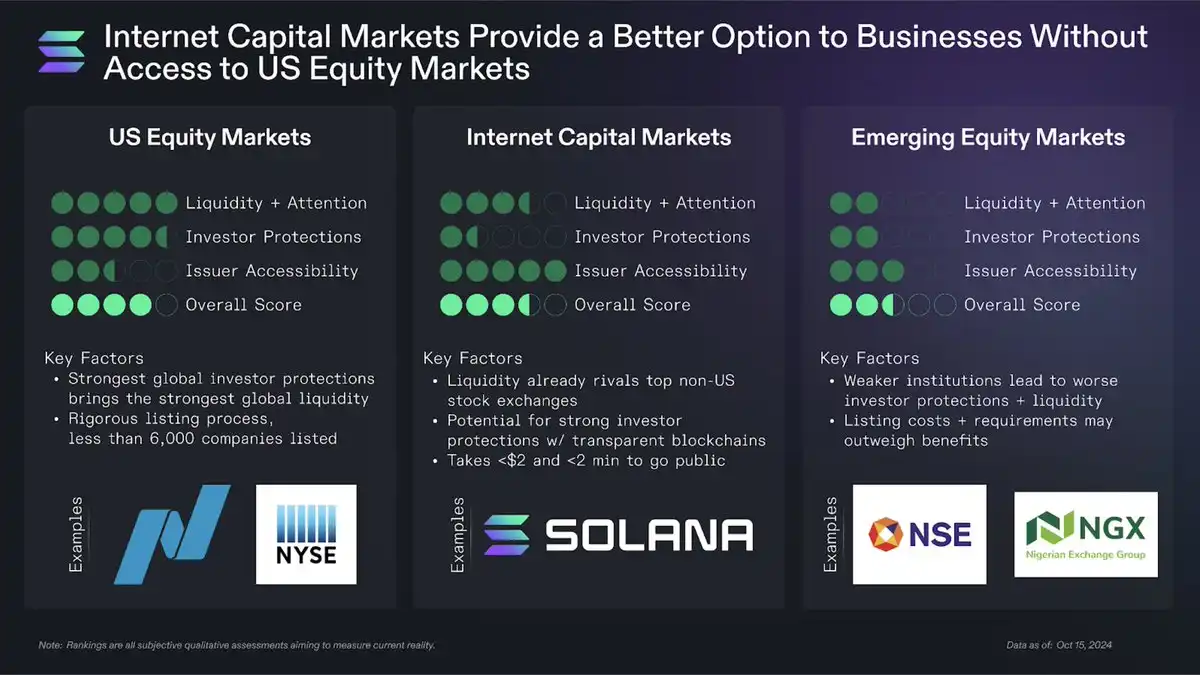 Internet Capital Markets Solana