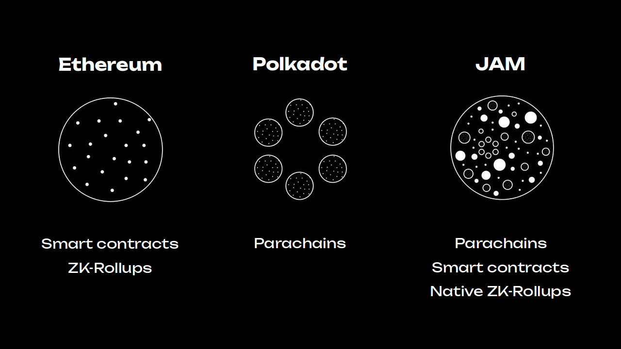 JAM Protocol Polkadot 2.0