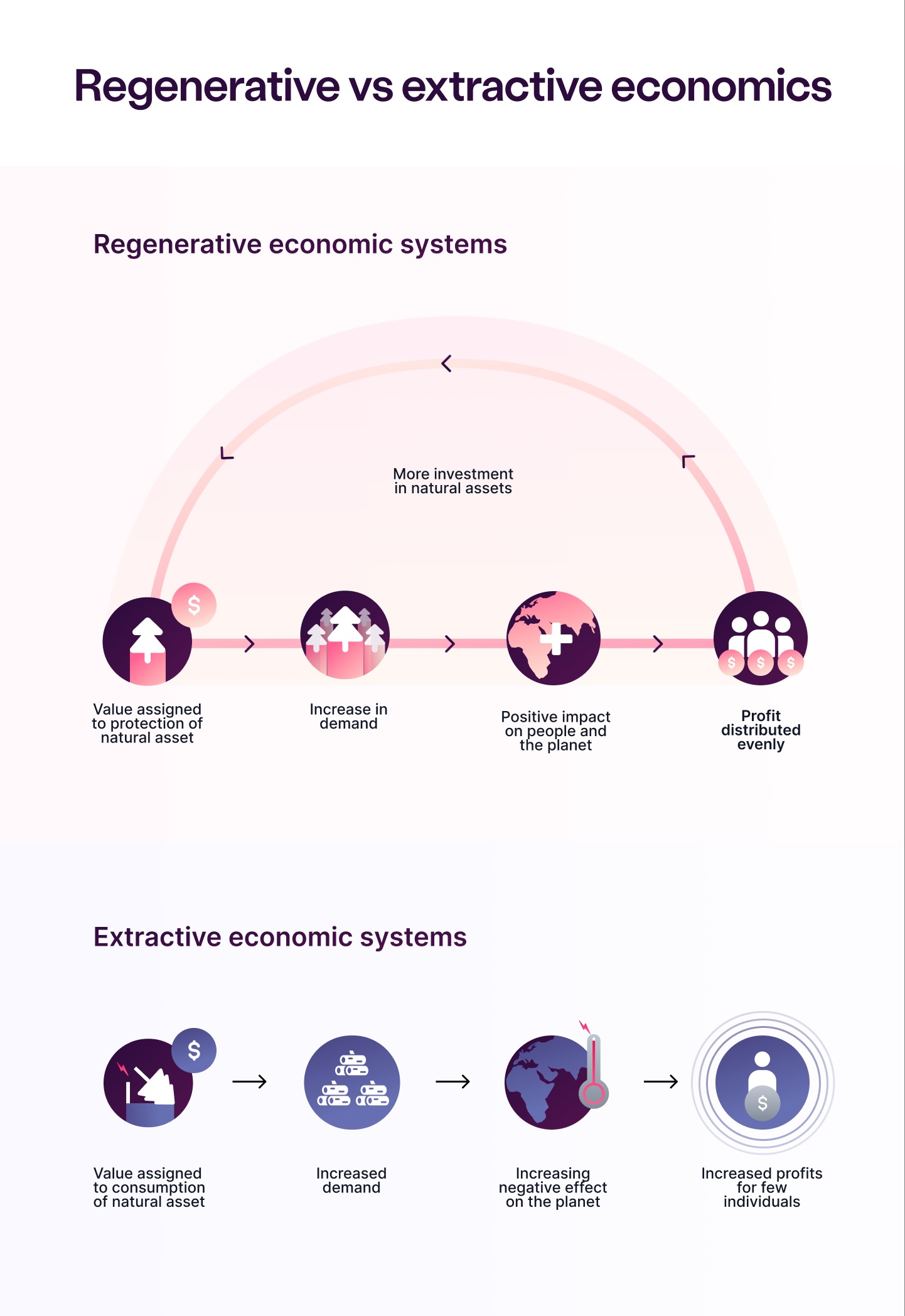 Regenerative Finance