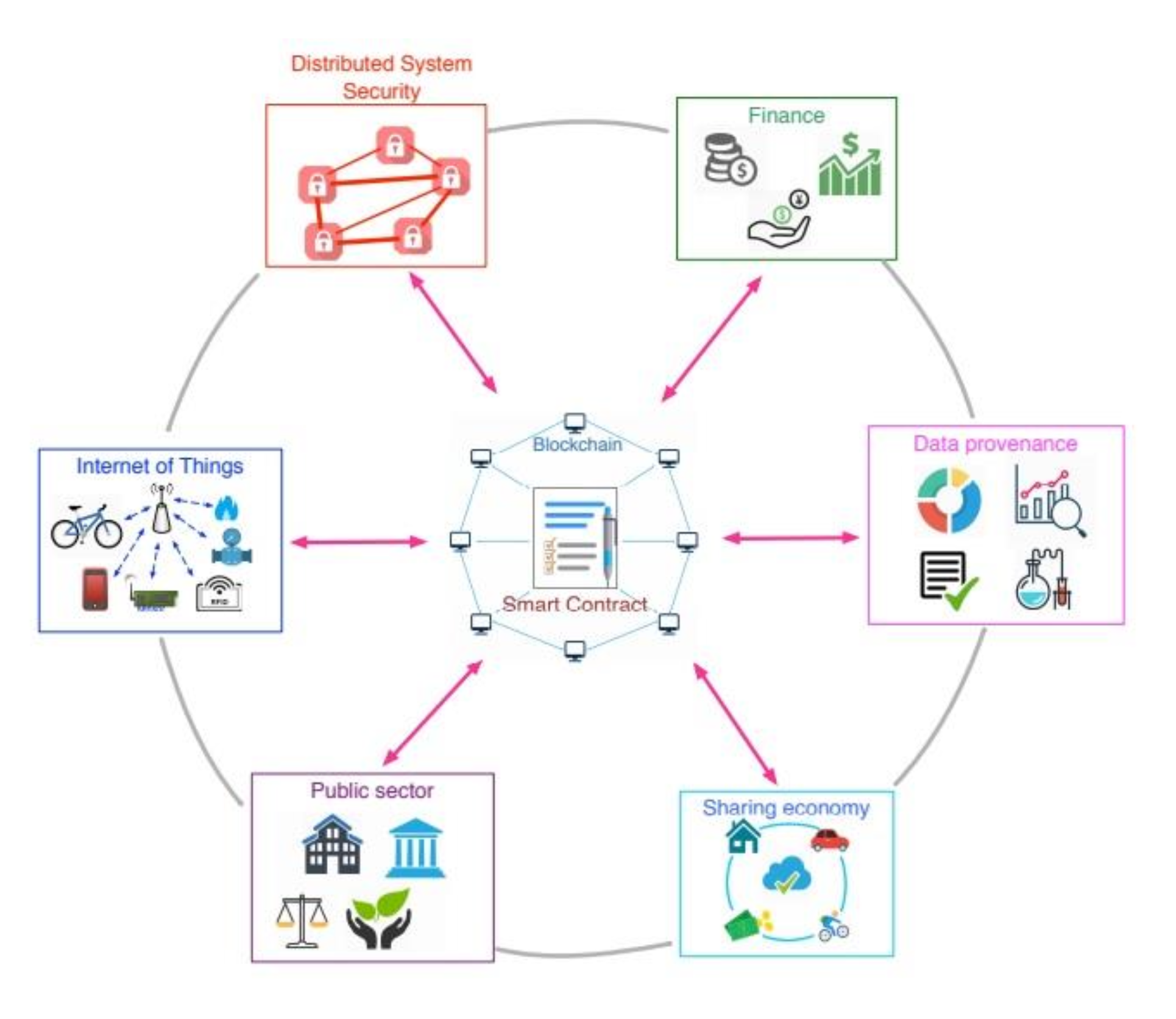 Smart Contracts Applications