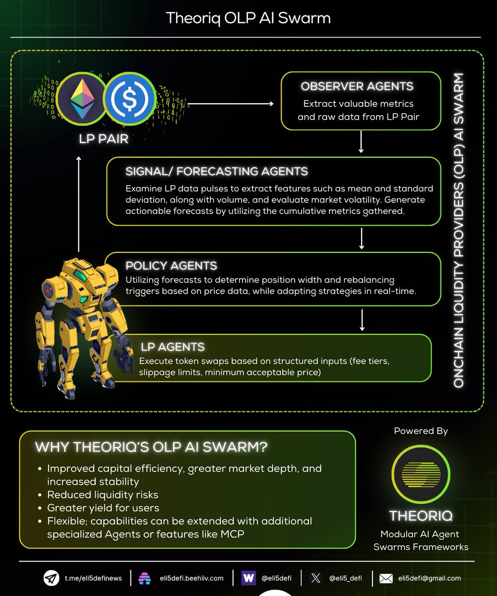 Theoriq AI Swarm