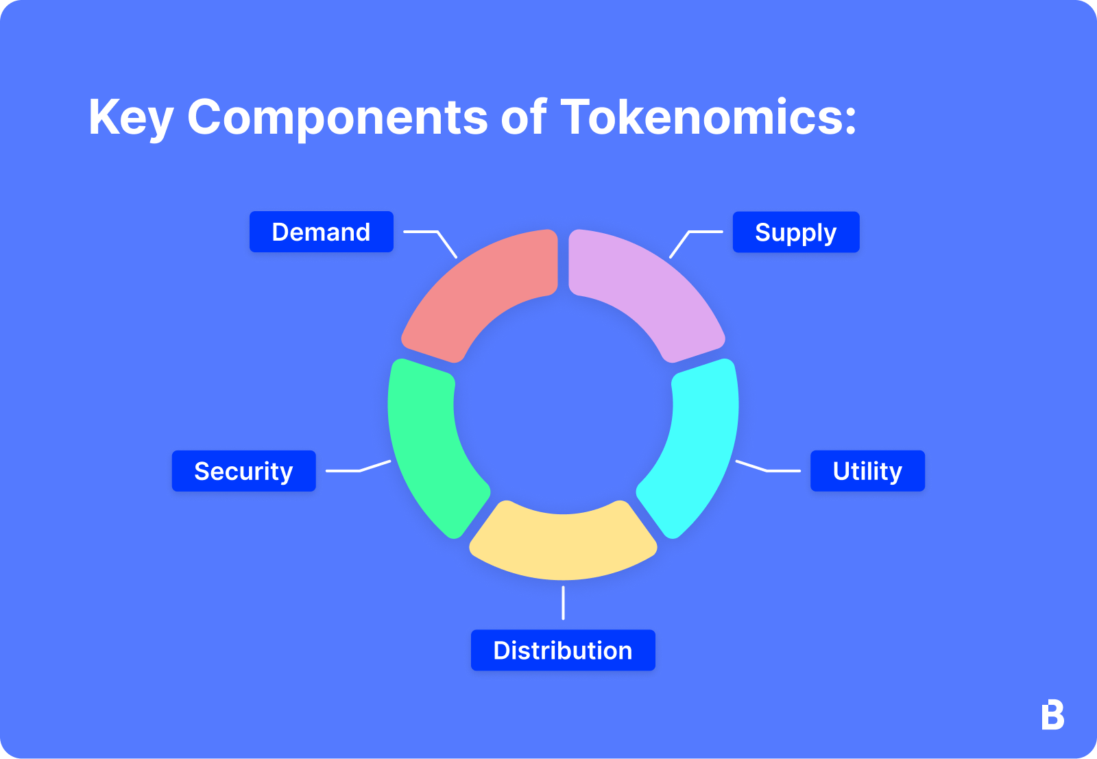 Tokenomics Components
