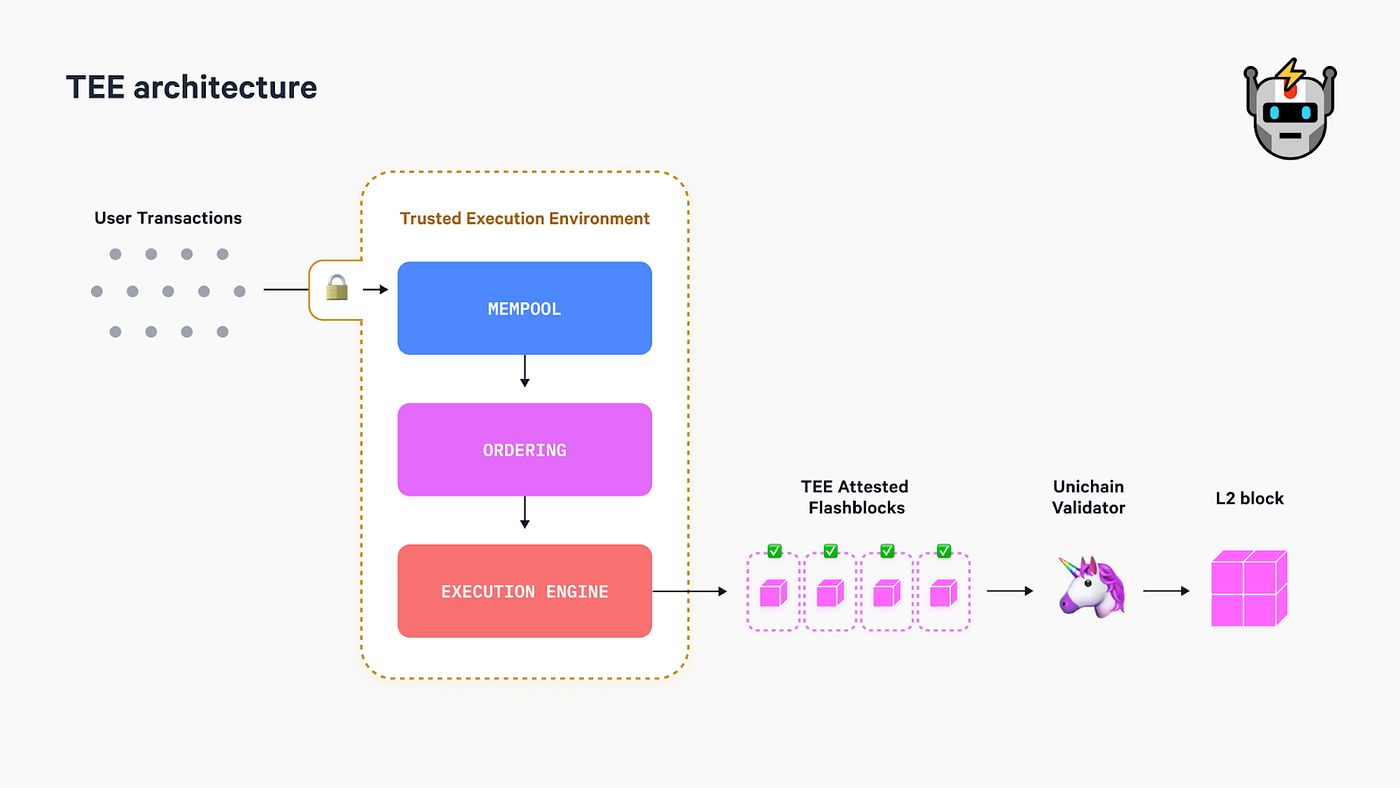 Unichain TEE Architecture