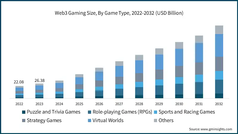 Web3 Gaming Market Size