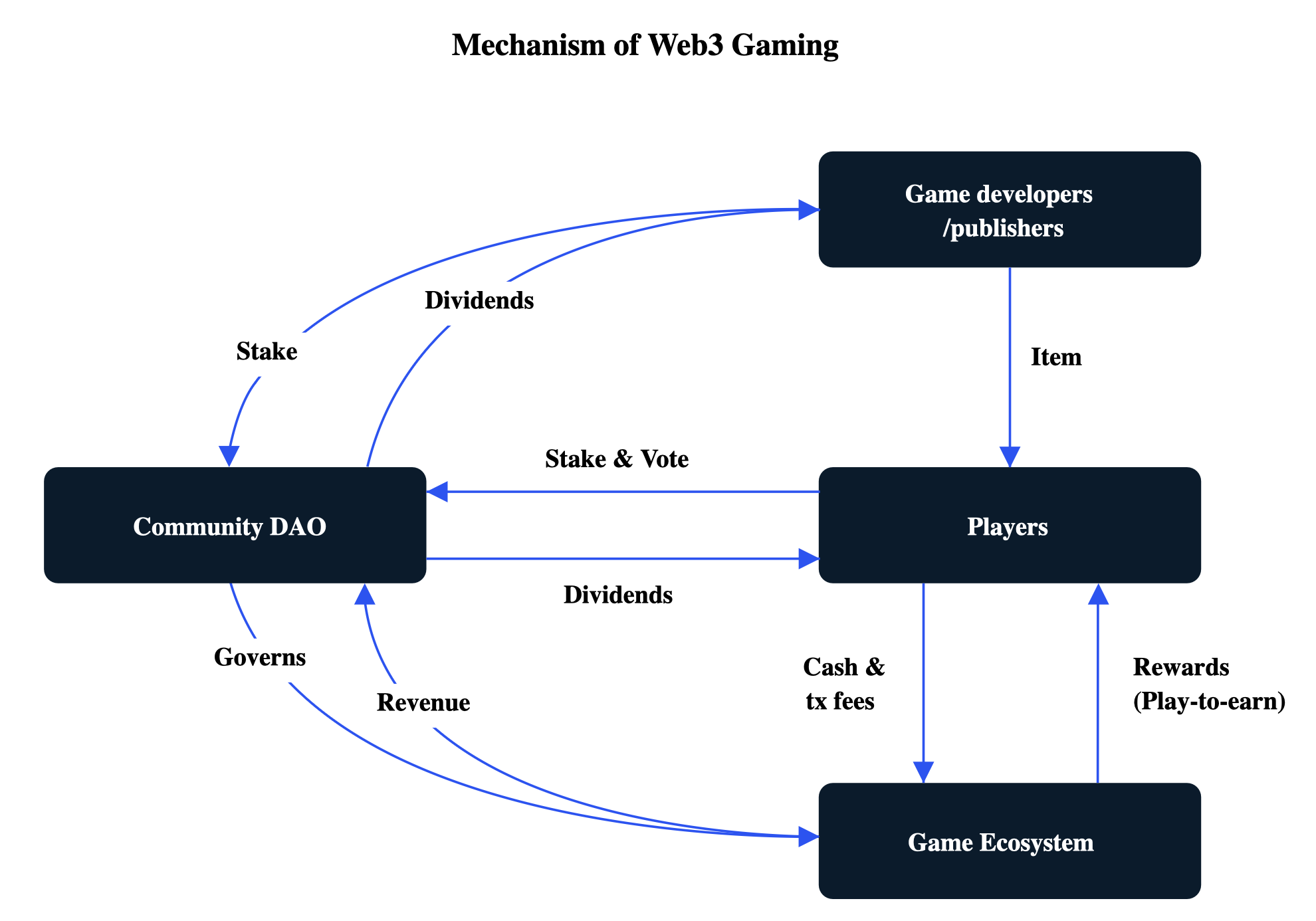 Web3 Gaming Mechanism