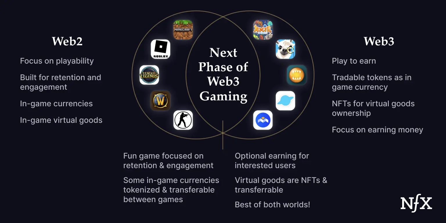 Web3 Gaming