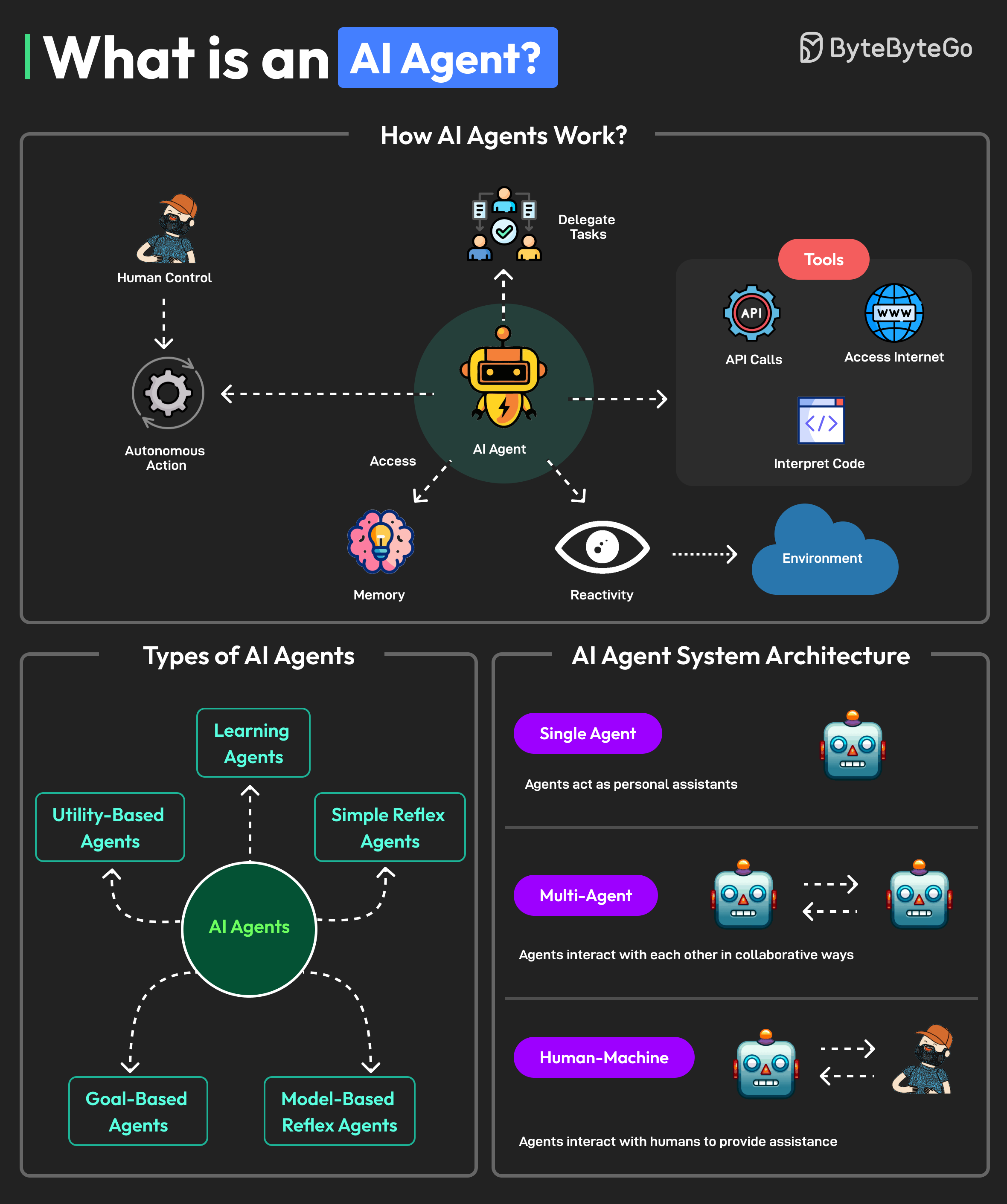 What Are AI Agents