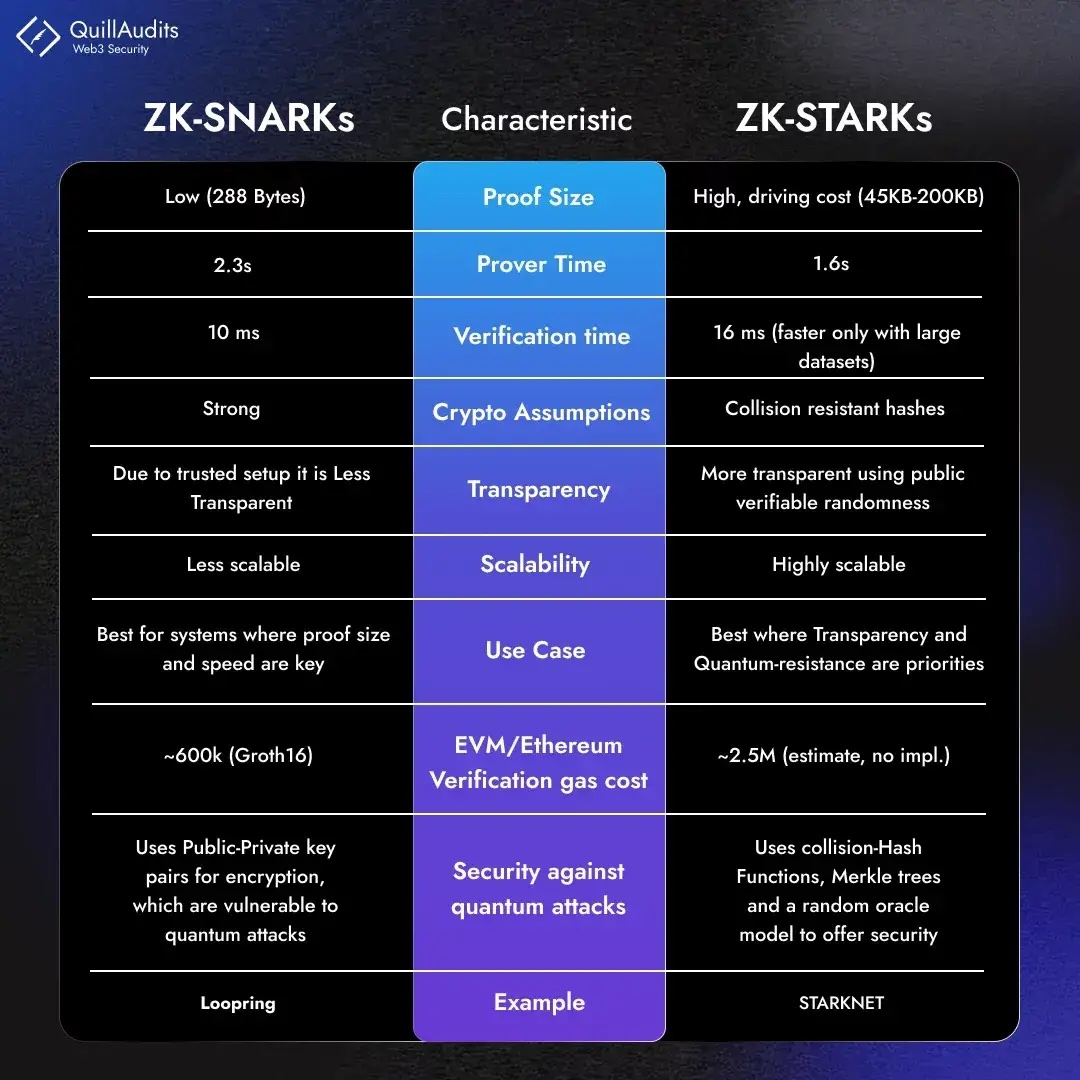 Zero-knowledge proofs comparison