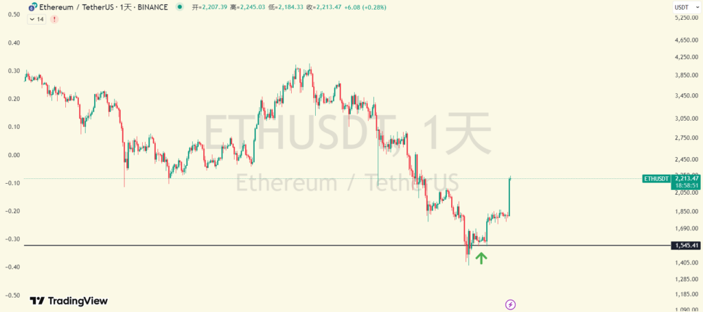 ETH Soars 20%: Is Altcoin Season Coming?
