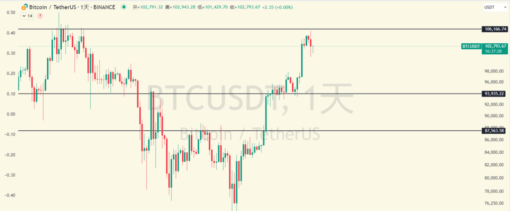 BTC Approaches 106,000 Resistance Level: Price Trend Analysis