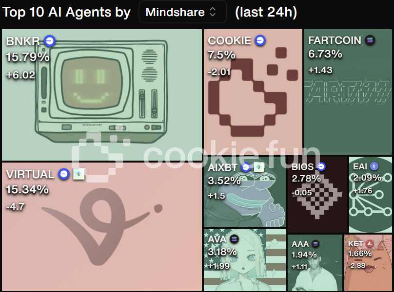 Bankr Top AI Agent