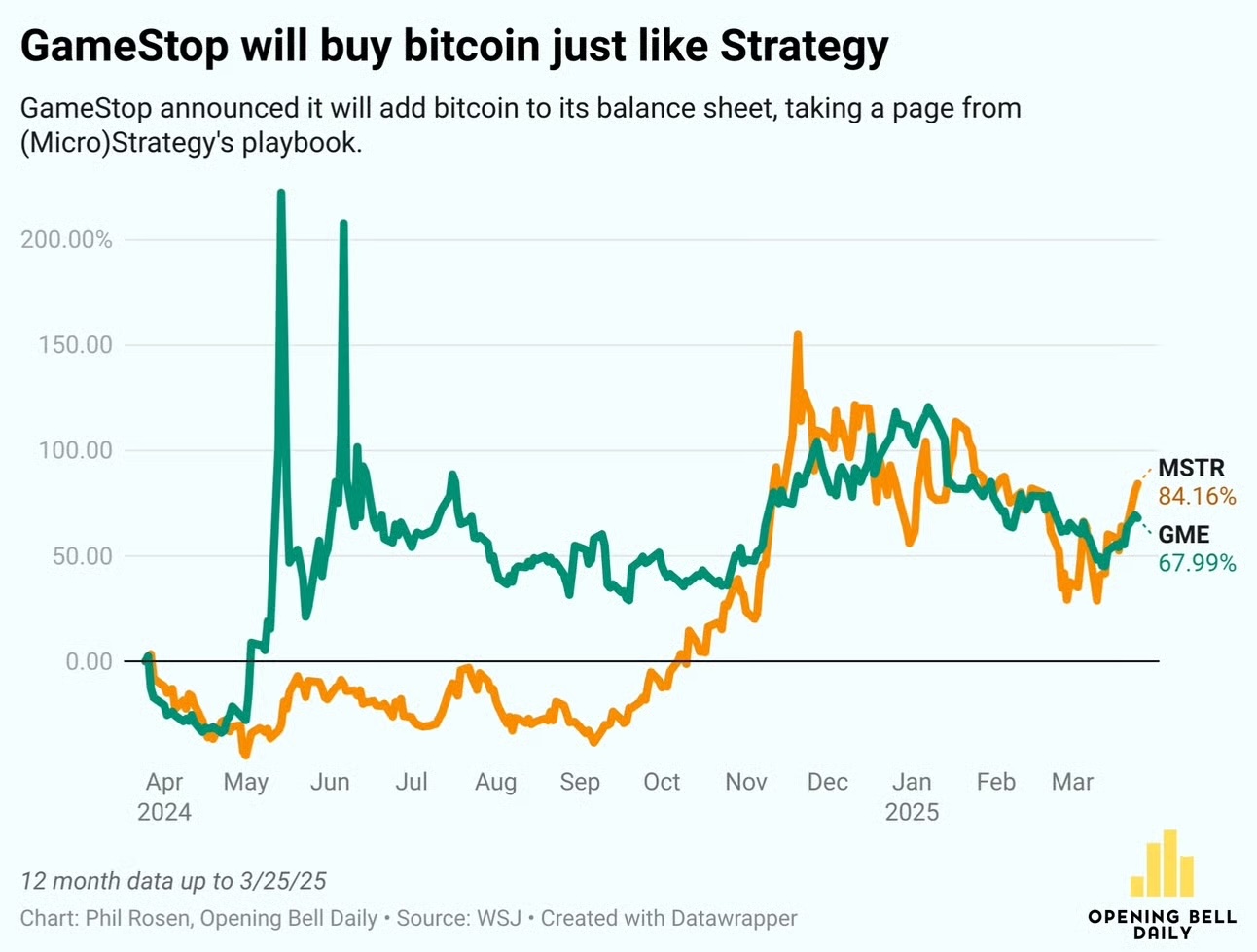 GameStop Bitcoin Acquisition vs MicroStrategy