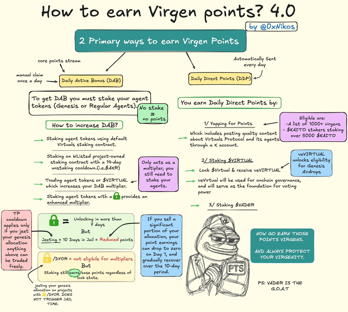 How to Earn Virgen Points