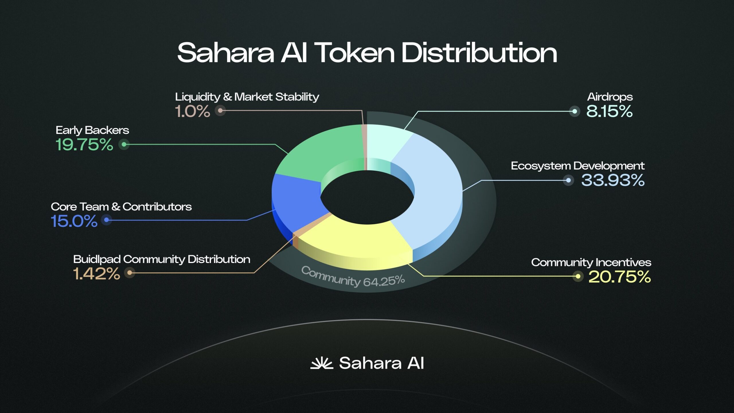 Sahara AI Tokenomics