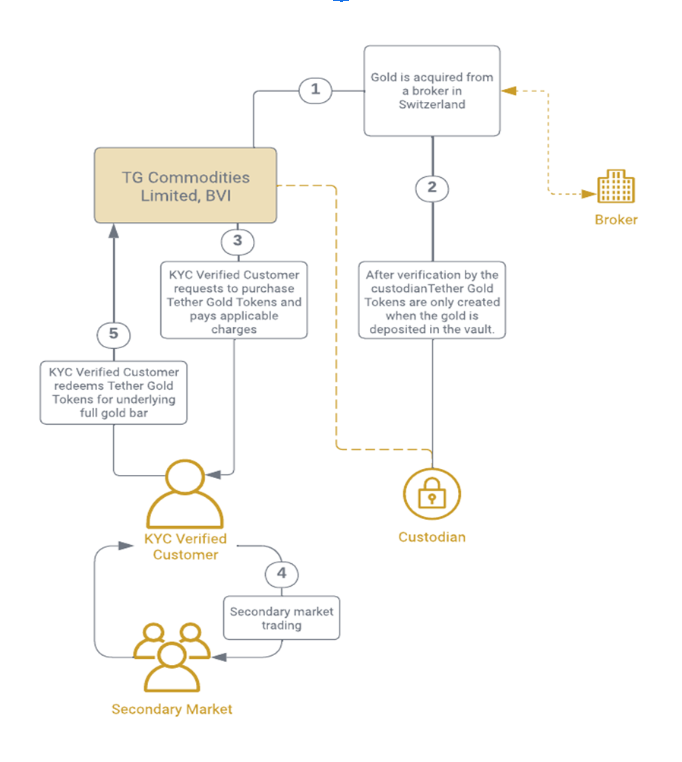 Tether Gold Infographic