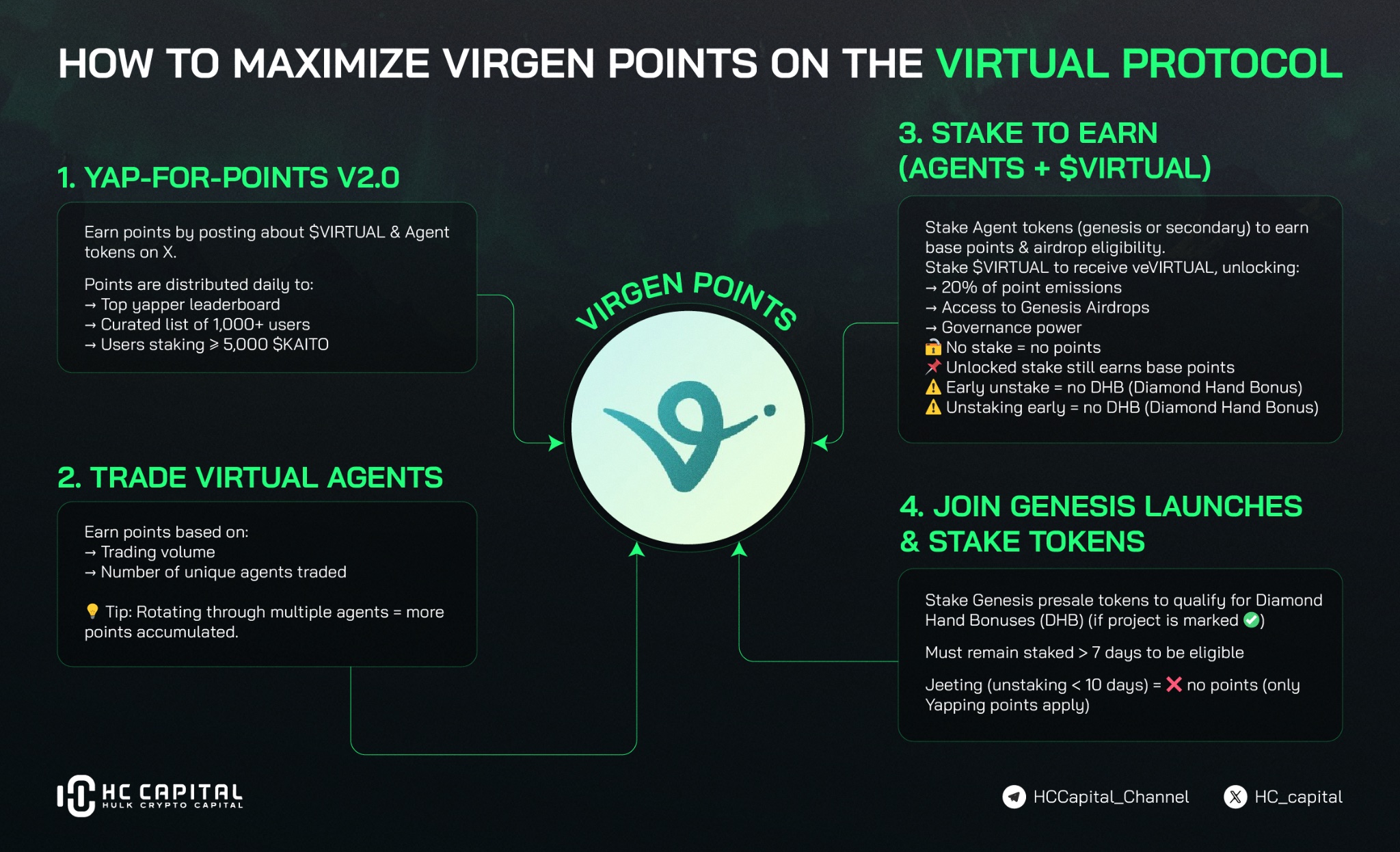 Virtuals Protocol Virgen Points