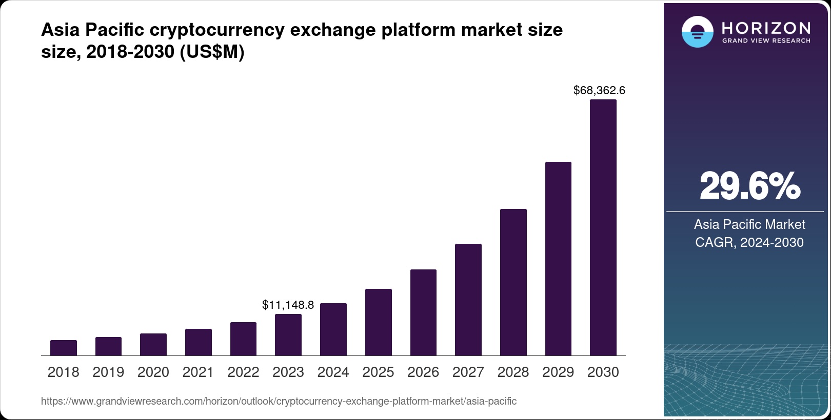 Worldwide Cryptocurrency Surge Asia Pacific